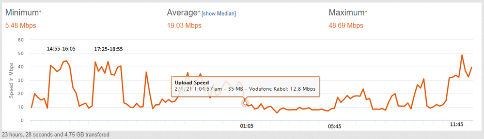 Sonntags Speedtest alle 10 minuten