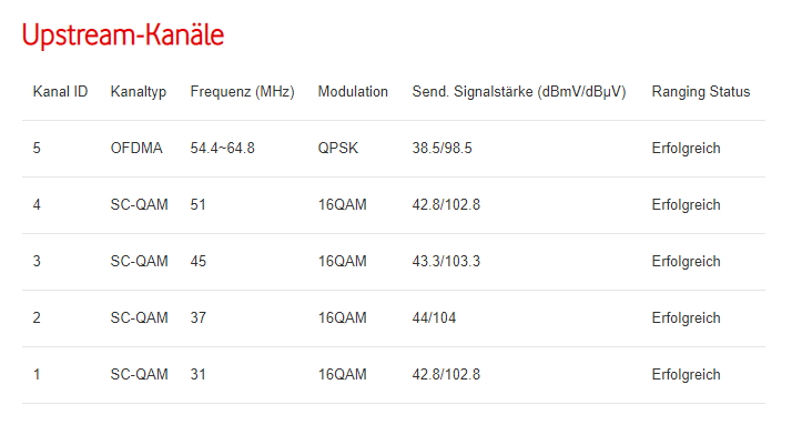 Signalwerte Upstream