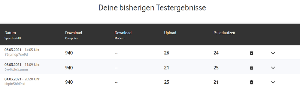 Der Download passt, aber der Upload leider nicht;  wie bereits gesagt vermute ich, dass es an der schlechten Modulation der Upstream-Kanäle liegt