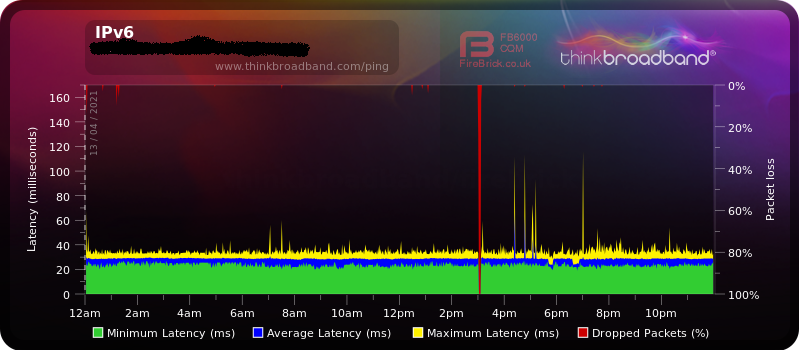 IPv6 13.04.2021