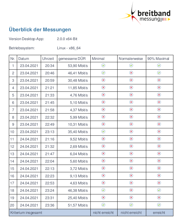 Breitbandmessung 23-24 April.png