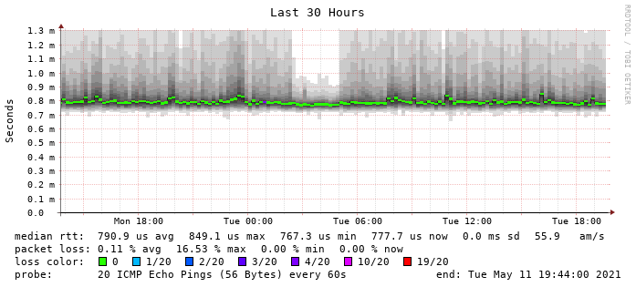 Ping zum Router