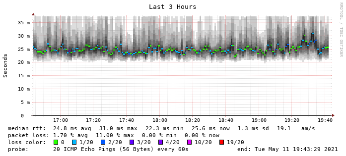 Ping zu www.vodafone.de
