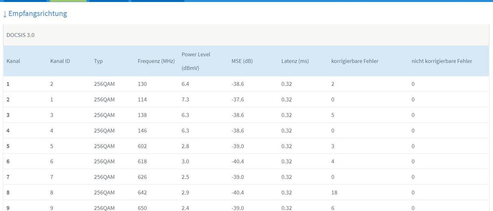 Fritzbox Signalwerte ohne Störung