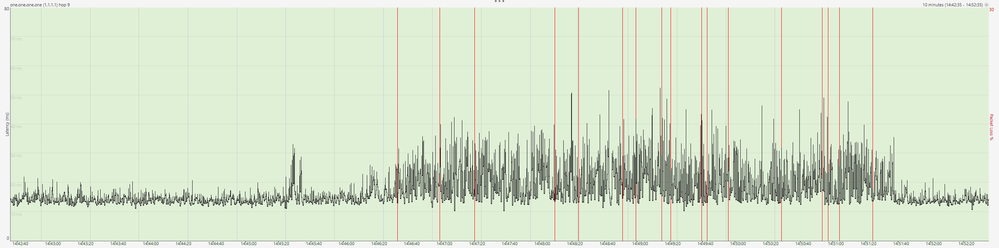 Ping spikes und Pakerverlust