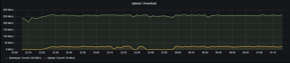 Messungen Graph