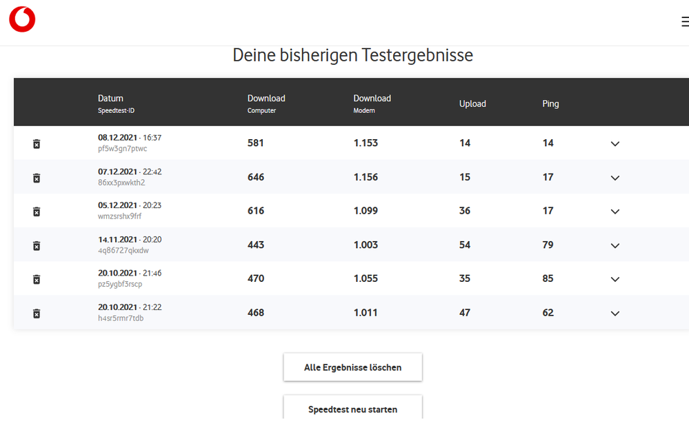 hier meine speedtests. Zeitangaben links zeigen auch, dass zu normalen zeiten das internet selten den gebuchten beträgen entspricht