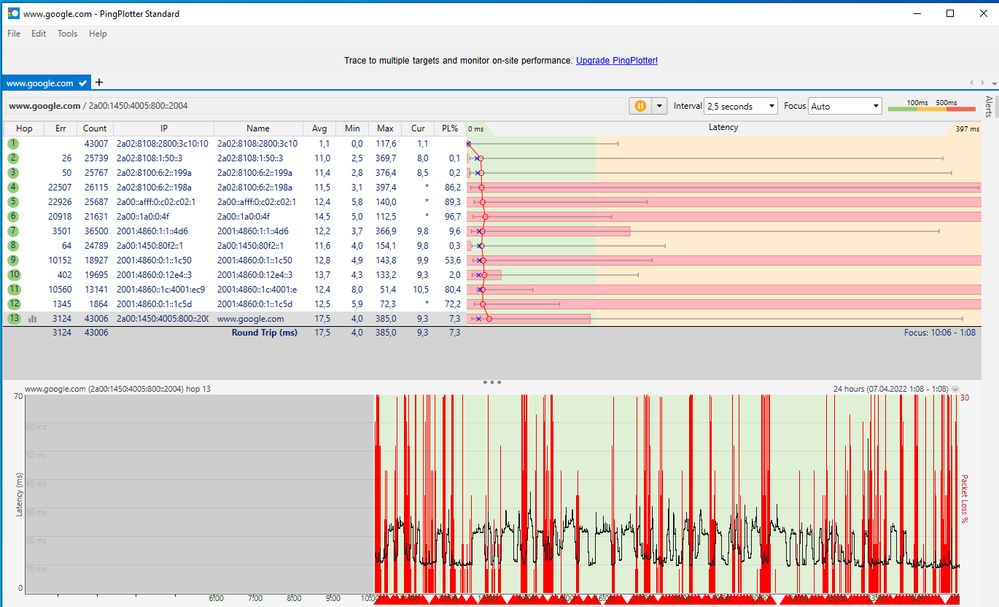 Über 24 Stunden 7% Packet Loss