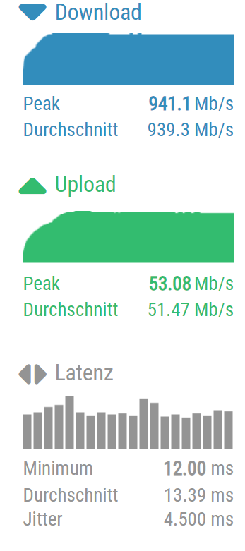 Chip.de Speedtest