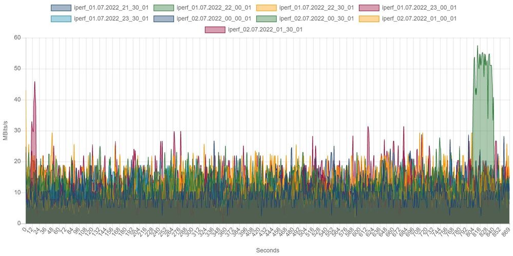 ipv4 Iperf mit einer Verbindung.