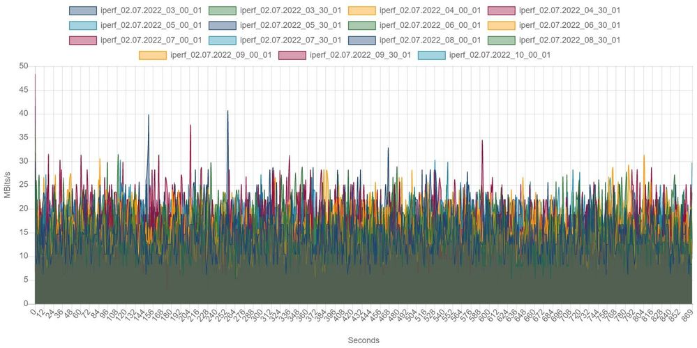 ipv4 Test über Nacht